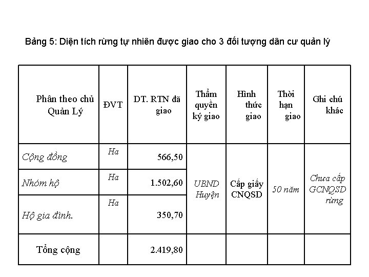 Bảng 5: Diện tích rừng tự nhiên được giao cho 3 đối tượng dân