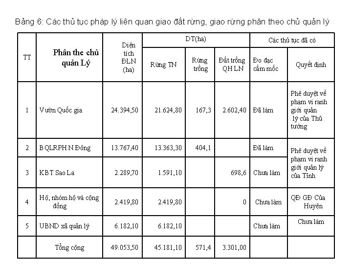 Bảng 6: Các thủ tục pháp lý liên quan giao đất rừng, giao rừng