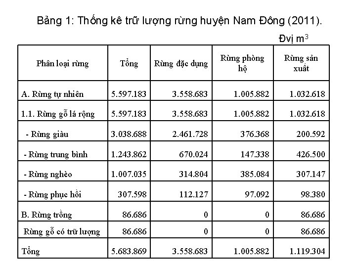 Bảng 1: Thống kê trữ lượng rừng huyện Nam Đông (2011). Đvị m 3