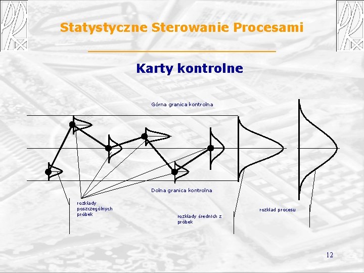 Statystyczne Sterowanie Procesami Karty kontrolne Górna granica kontrolna Dolna granica kontrolna rozkłady poszczególnych próbek