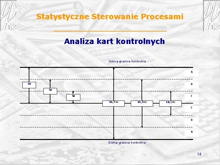 Statystyczne Sterowanie Procesami Analiza kart kontrolnych Górna granica kontrolna A 3 B 2 1