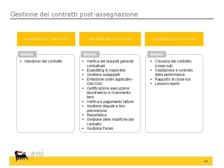 Gestione dei contratti post-assegnazione HANDOVER DEL CONTRATTO Attività • Handover del contratto GESTIONE DEL