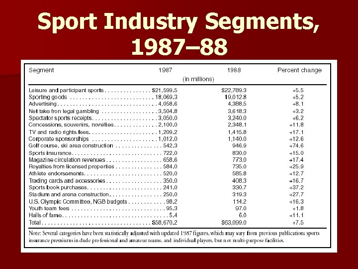 Sport Industry Segments, 1987– 88 