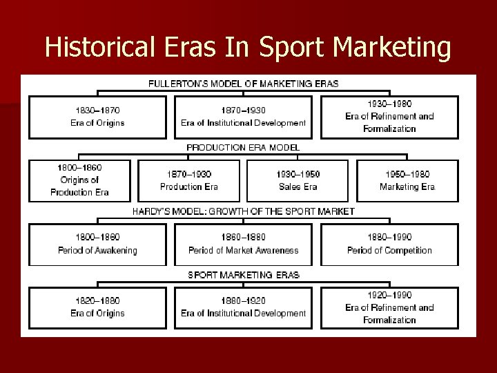 Historical Eras In Sport Marketing 