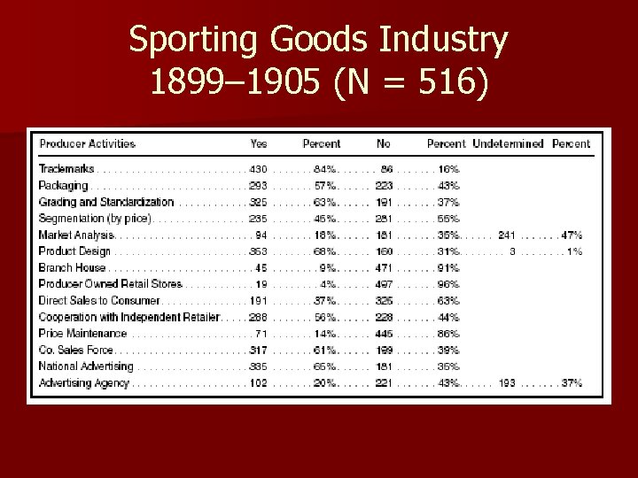 Sporting Goods Industry 1899– 1905 (N = 516) 