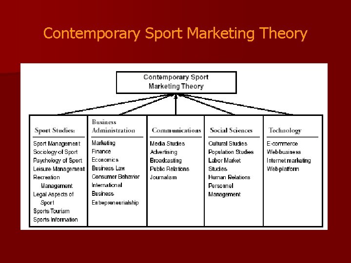 Contemporary Sport Marketing Theory 