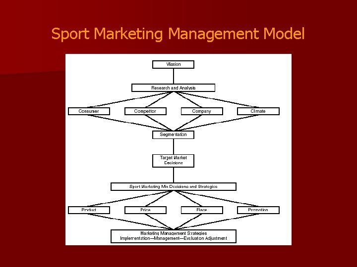 Sport Marketing Management Model 