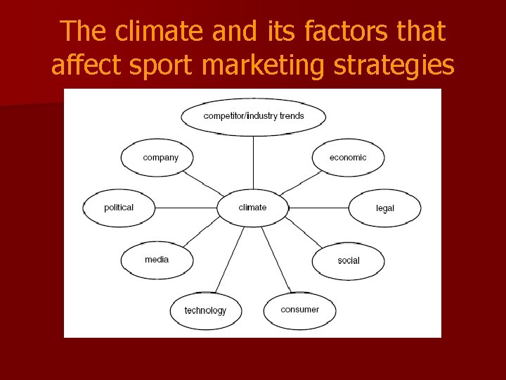 The climate and its factors that affect sport marketing strategies 