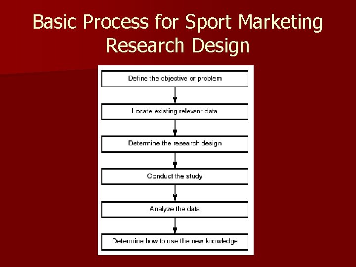 Basic Process for Sport Marketing Research Design 