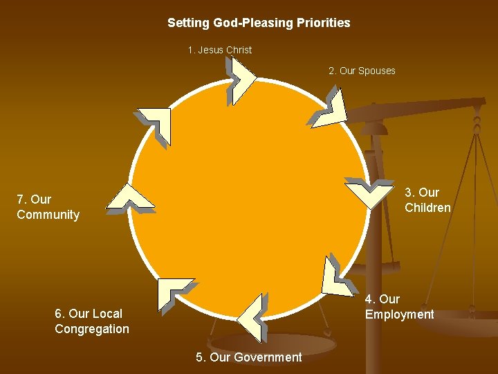 Setting God-Pleasing Priorities 1. Jesus Christ 2. Our Spouses 3. Our Children 7. Our