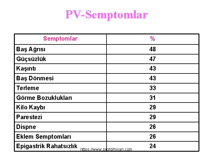 PV-Semptomlar % Baş Ağrısı 48 Güçsüzlük 47 Kaşıntı 43 Baş Dönmesi 43 Terleme 33