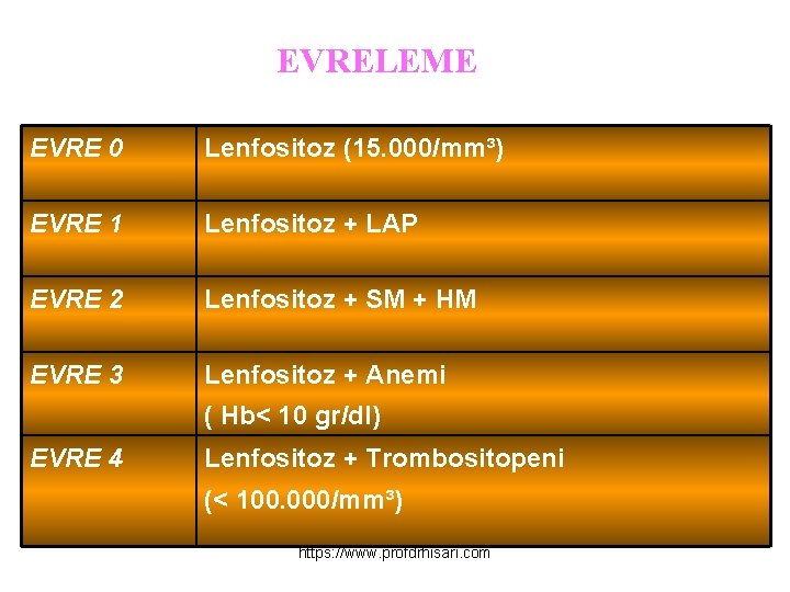 EVRELEME EVRE 0 Lenfositoz (15. 000/mm³) EVRE 1 Lenfositoz + LAP EVRE 2 Lenfositoz
