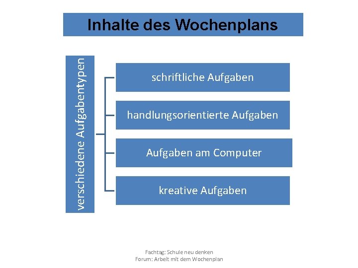 verschiedene Aufgabentypen Inhalte des Wochenplans schriftliche Aufgaben handlungsorientierte Aufgaben am Computer kreative Aufgaben Fachtag: