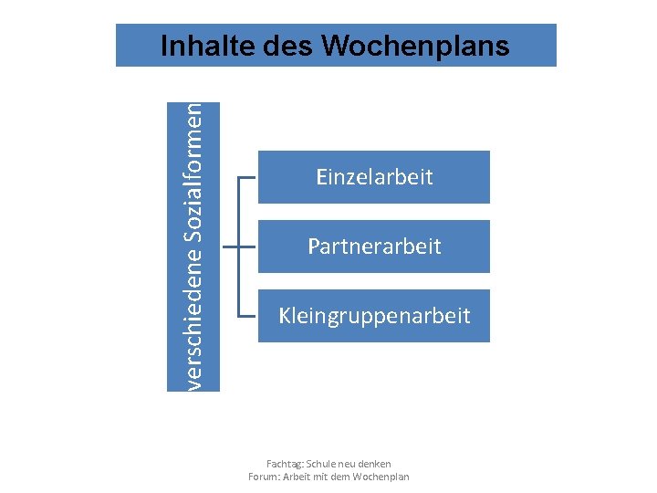 verschiedene Sozialformen Inhalte des Wochenplans Einzelarbeit Partnerarbeit Kleingruppenarbeit Fachtag: Schule neu denken Forum: Arbeit