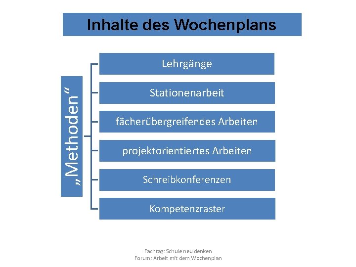 Inhalte des Wochenplans „Methoden“ Lehrgänge Stationenarbeit fächerübergreifendes Arbeiten projektorientiertes Arbeiten Schreibkonferenzen Kompetenzraster Fachtag: Schule