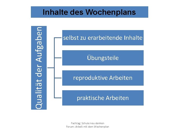 Qualität der Aufgaben Inhalte des Wochenplans selbst zu erarbeitende Inhalte Übungsteile reproduktive Arbeiten praktische