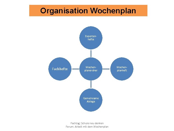 Organisation Wochenplan Expertenhefte Fachhefte Wochenplanordner Gemeinsame Ablage Fachtag: Schule neu denken Forum: Arbeit mit