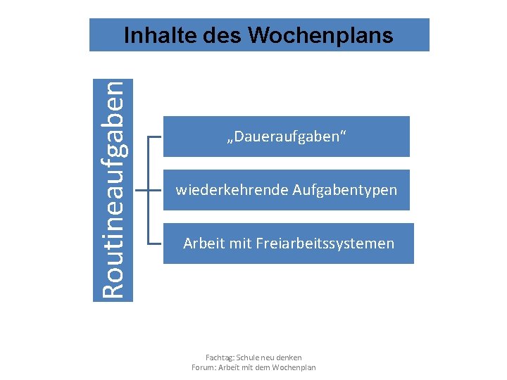 Routineaufgaben Inhalte des Wochenplans „Daueraufgaben“ wiederkehrende Aufgabentypen Arbeit mit Freiarbeitssystemen Fachtag: Schule neu denken