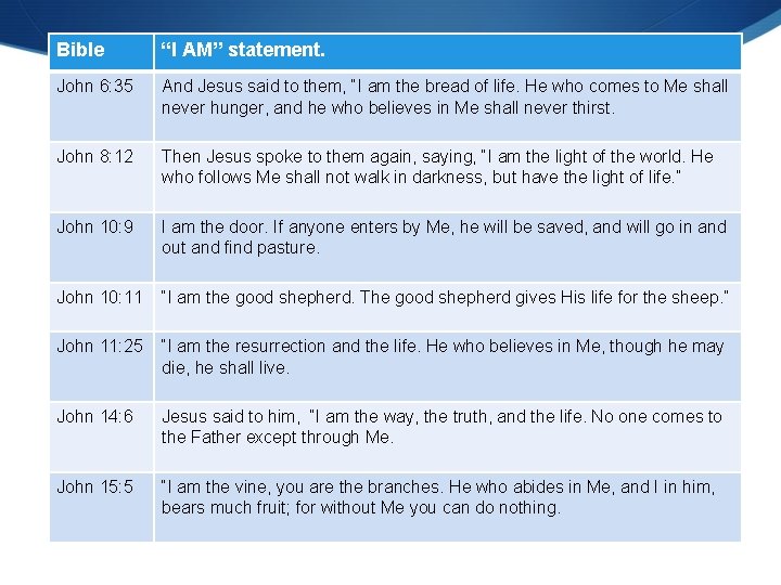 Bible “I AM” statement. John 6: 35 And Jesus said to them, “I am Bible “I AM” statement. John 6: 35 And Jesus said to them, “I am