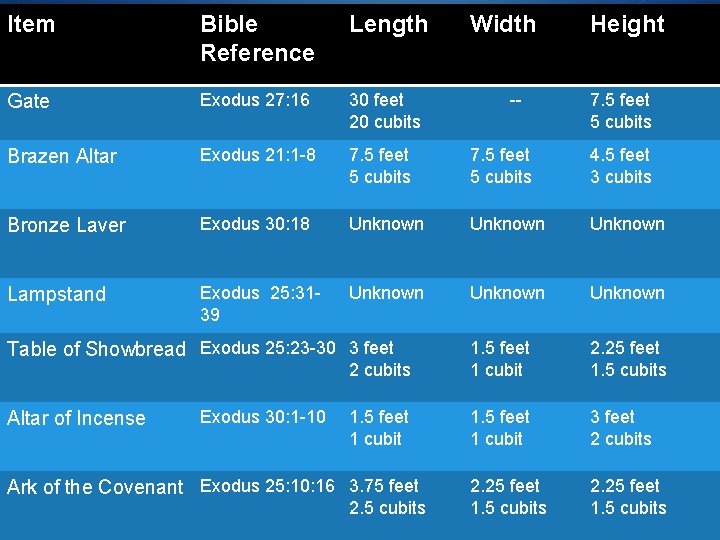 Item Bible Reference Length Gate Exodus 27: 16 30 feet 20 cubits Brazen Altar Item Bible Reference Length Gate Exodus 27: 16 30 feet 20 cubits Brazen Altar