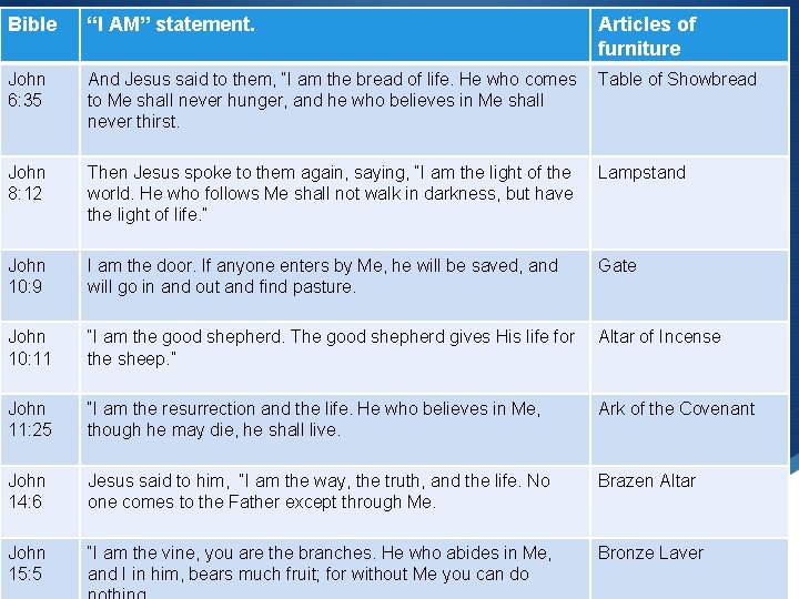 Bible “I AM” statement. Articles of furniture John 6: 35 And Jesus said to Bible “I AM” statement. Articles of furniture John 6: 35 And Jesus said to