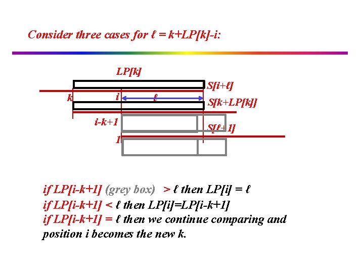 Consider three cases for ℓ = k+LP[k]-i: LP[k] k i i-k+1 1 S[i+ℓ] ℓ