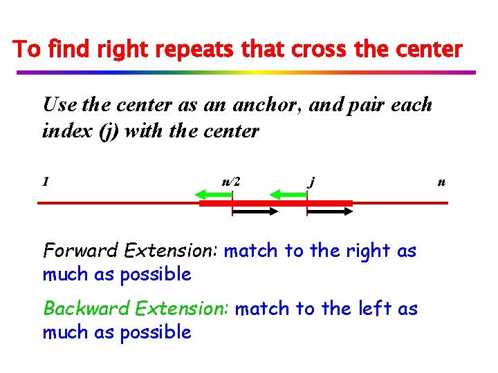 To find right repeats that cross the center Use the center as an anchor,