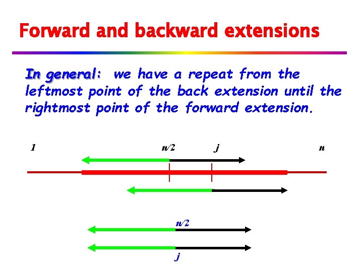 Forward and backward extensions In general: we have a repeat from the leftmost point