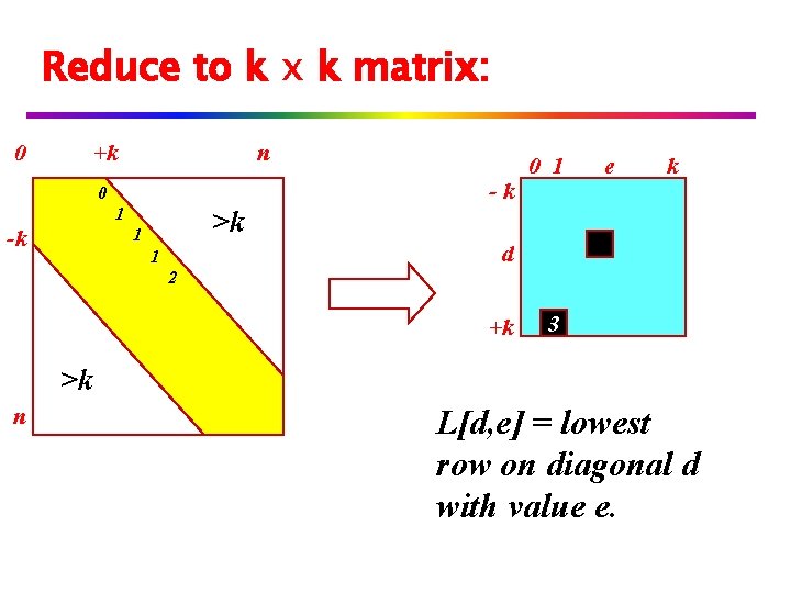 Reduce to k x k matrix: 0 +k n 0 >k 1 1 -k