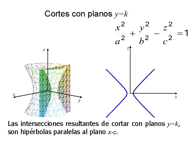 Cortes con planos y=k z z x y x Las intersecciones resultantes de cortar