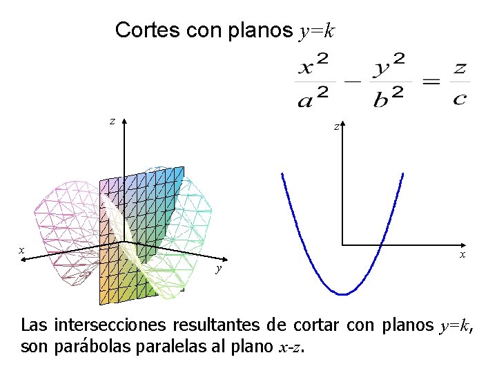 Cortes con planos y=k z z x x y Las intersecciones resultantes de cortar