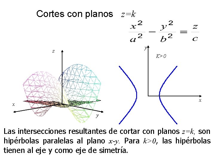 Cortes con planos z=k y z K>0 x x y Las intersecciones resultantes de