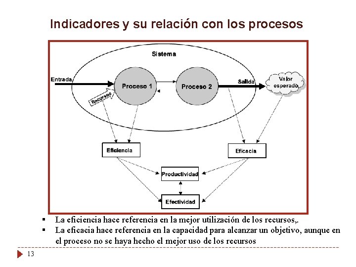 Indicadores y su relación con los procesos § § 13 La eficiencia hace referencia