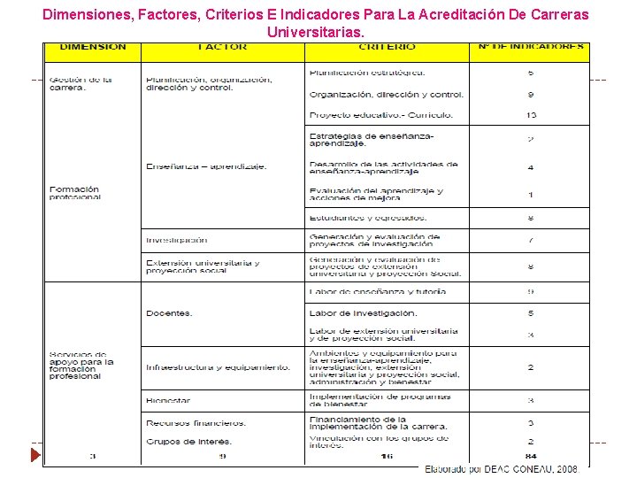 Dimensiones, Factores, Criterios E Indicadores Para La Acreditación De Carreras Universitarias. 