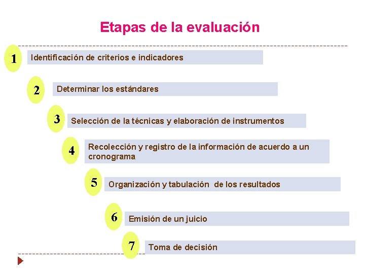 Etapas de la evaluación 1 Identificación de criterios e indicadores 2 Determinar los estándares