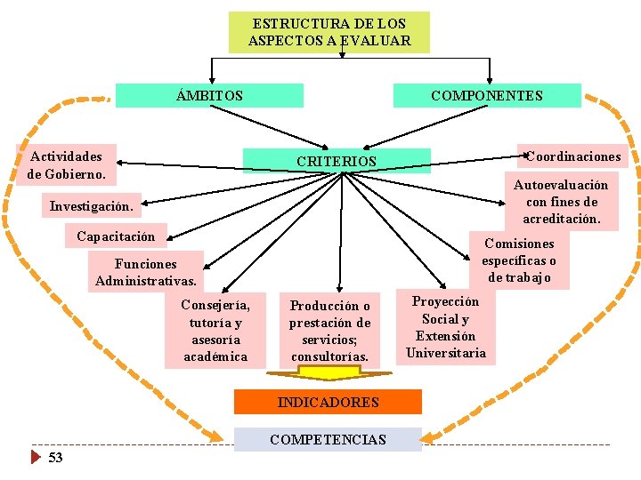 ESTRUCTURA DE LOS ASPECTOS A EVALUAR ÁMBITOS Actividades de Gobierno. COMPONENTES Coordinaciones CRITERIOS Autoevaluación