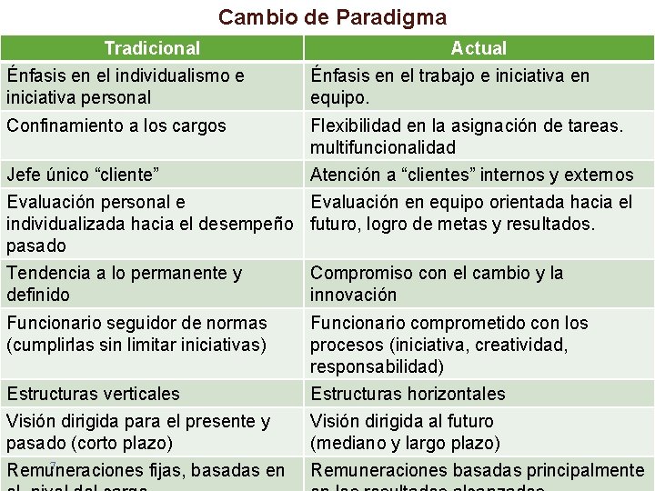 Cambio de Paradigma Tradicional Actual Énfasis en el individualismo e iniciativa personal Énfasis en