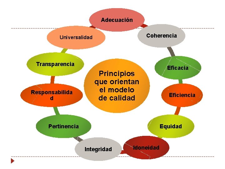 Adecuación Coherencia Universalidad Transparencia Responsabilida d Principios que orientan el modelo de calidad Pertinencia