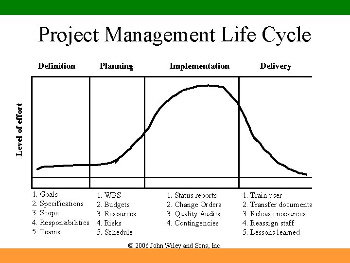 Project Management Life Cycle Planning Implementation Delivery Level of effort Definition 1. Goals 2.