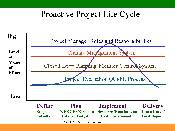 Proactive Project Life Cycle High Level of Value of Effort Project Manager Roles and