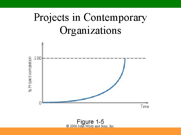 Projects in Contemporary Organizations Figure 1 -5 © 2006 John Wiley and Sons, Inc.