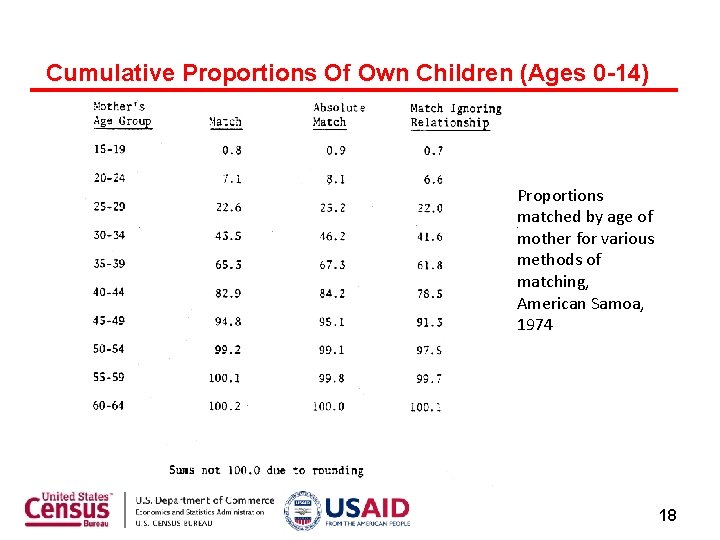 Cumulative Proportions Of Own Children (Ages 0 -14) Proportions matched by age of mother