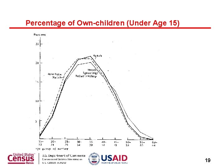Percentage of Own-children (Under Age 15) 19 