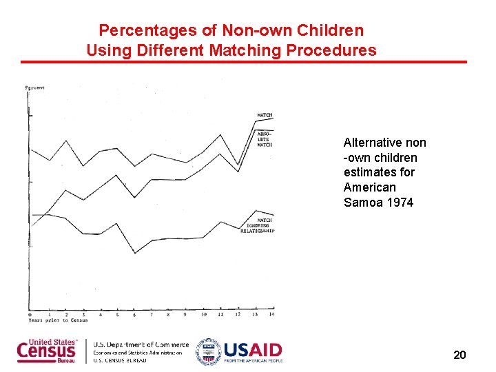 Percentages of Non-own Children Using Different Matching Procedures Alternative non -own children estimates for