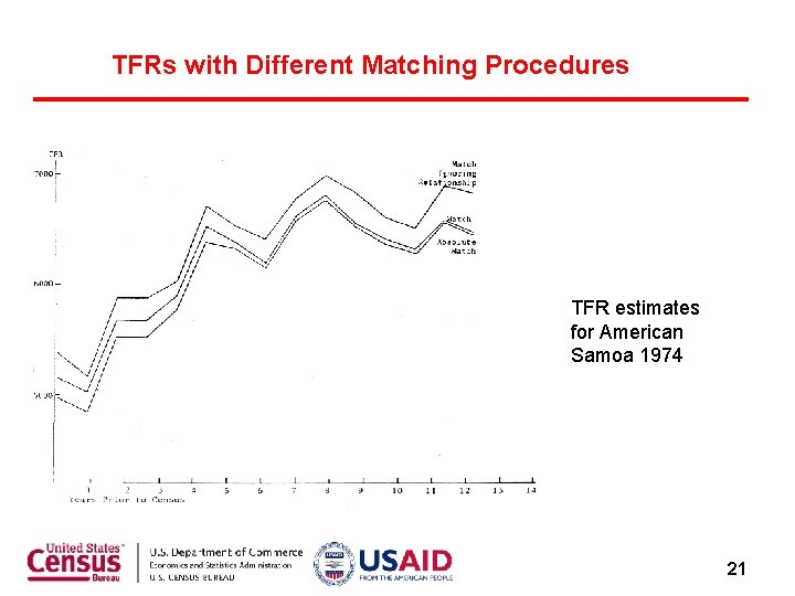 TFRs with Different Matching Procedures TFR estimates for American Samoa 1974 21 