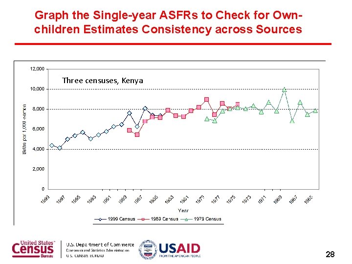 Graph the Single-year ASFRs to Check for Ownchildren Estimates Consistency across Sources Three censuses,