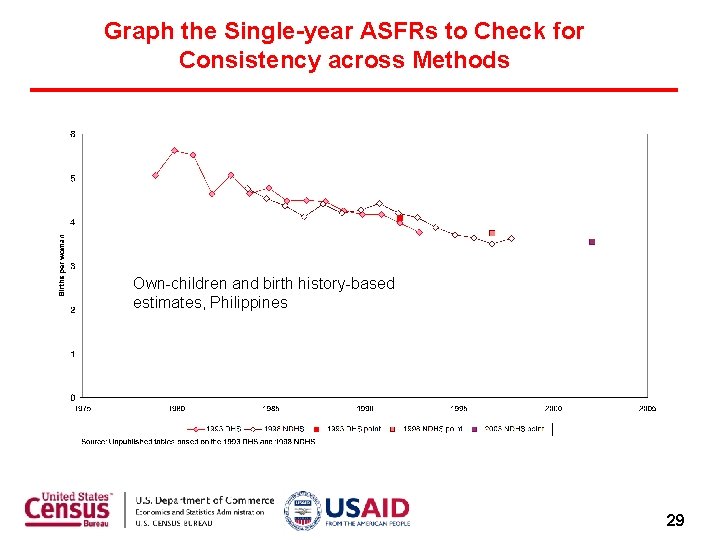 Graph the Single-year ASFRs to Check for Consistency across Methods Own-children and birth history-based