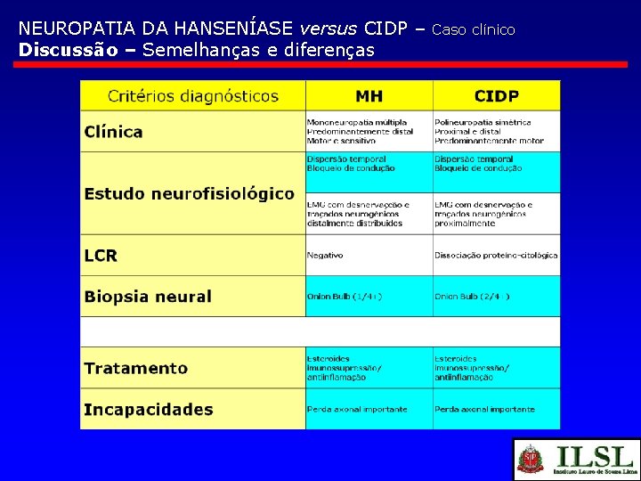 NEUROPATIA DA HANSENÍASE versus CIDP – Discussão – Semelhanças e diferenças Caso clínico 
