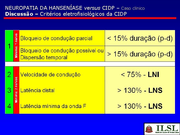 NEUROPATIA DA HANSENÍASE versus CIDP – Caso clínico Discussão – Critérios eletrofisiológicos da CIDP