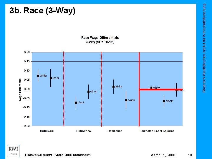 Rheinisch-Westfälisches Institut für Wirtschaftsforschung 3 b. Race (3 -Way) Haisken-De. New / Stata 2006